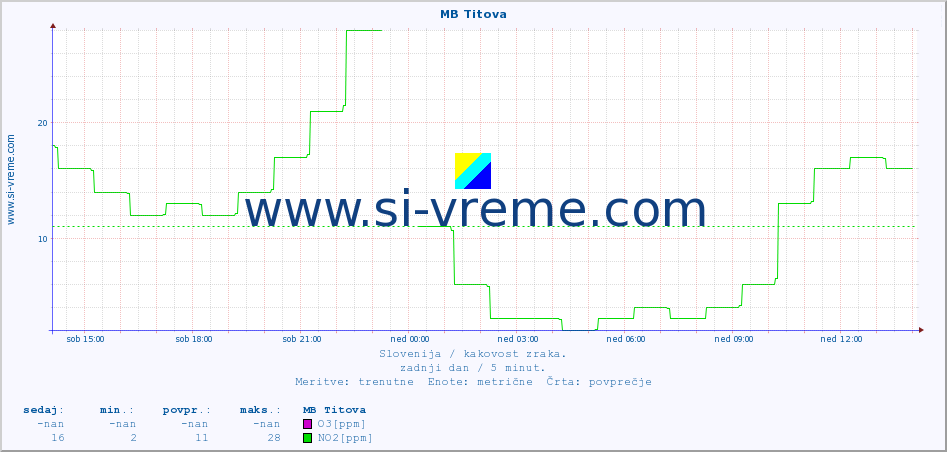 POVPREČJE :: MB Titova :: SO2 | CO | O3 | NO2 :: zadnji dan / 5 minut.