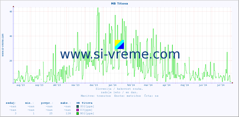 POVPREČJE :: MB Titova :: SO2 | CO | O3 | NO2 :: zadnje leto / en dan.