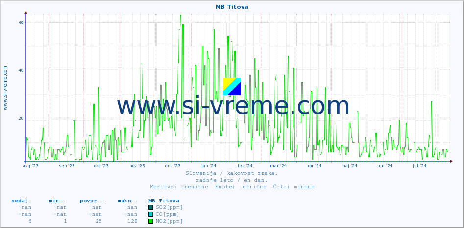 POVPREČJE :: MB Titova :: SO2 | CO | O3 | NO2 :: zadnje leto / en dan.