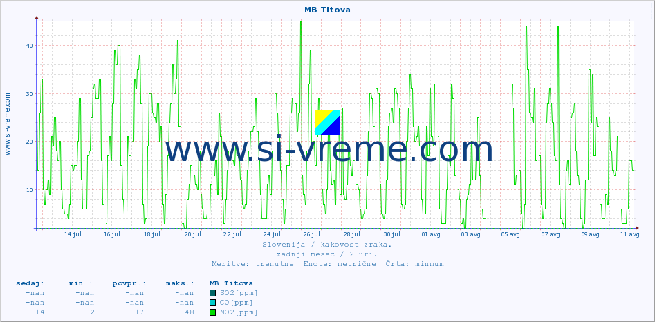 POVPREČJE :: MB Titova :: SO2 | CO | O3 | NO2 :: zadnji mesec / 2 uri.