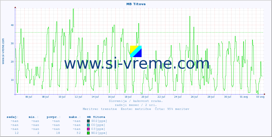 POVPREČJE :: MB Titova :: SO2 | CO | O3 | NO2 :: zadnji mesec / 2 uri.