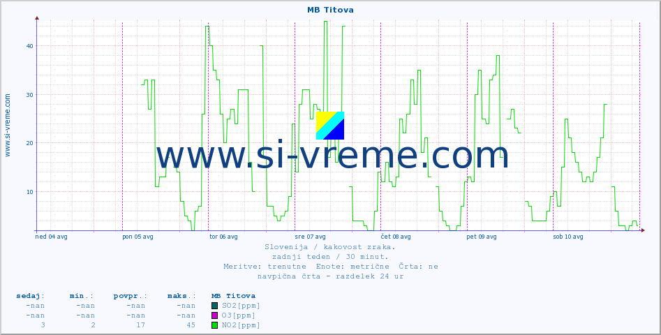 POVPREČJE :: MB Titova :: SO2 | CO | O3 | NO2 :: zadnji teden / 30 minut.