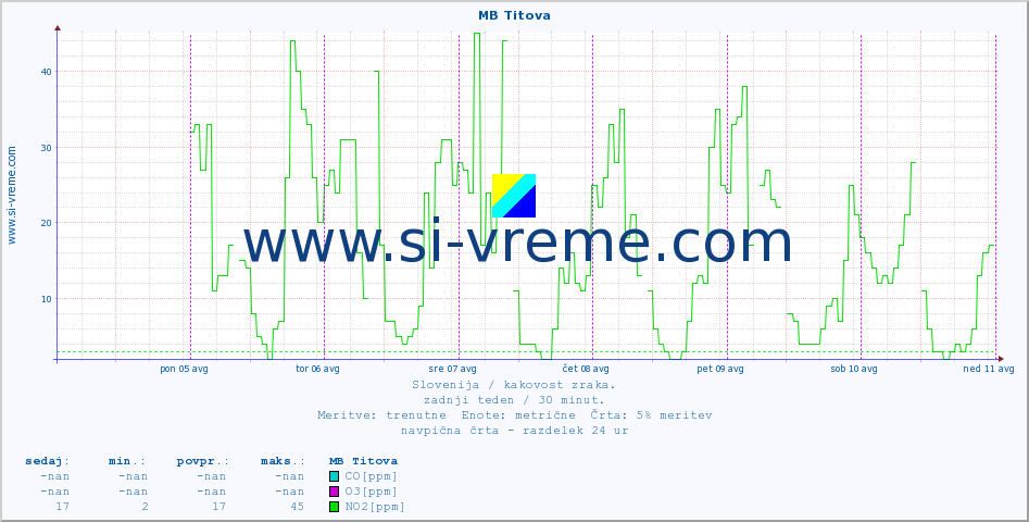 POVPREČJE :: MB Titova :: SO2 | CO | O3 | NO2 :: zadnji teden / 30 minut.
