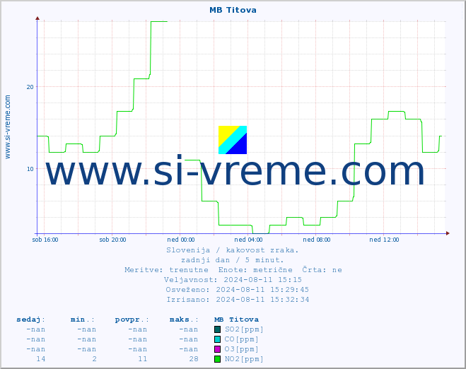 POVPREČJE :: MB Titova :: SO2 | CO | O3 | NO2 :: zadnji dan / 5 minut.