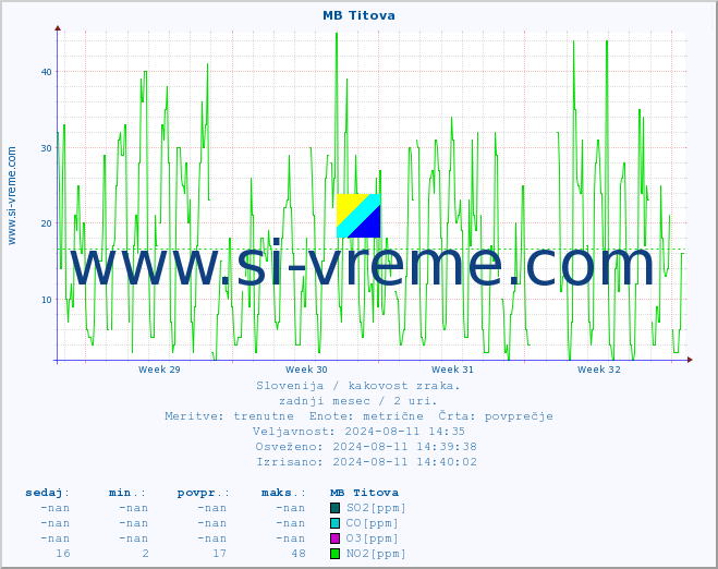 POVPREČJE :: MB Titova :: SO2 | CO | O3 | NO2 :: zadnji mesec / 2 uri.