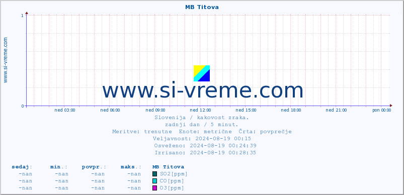 POVPREČJE :: MB Titova :: SO2 | CO | O3 | NO2 :: zadnji dan / 5 minut.