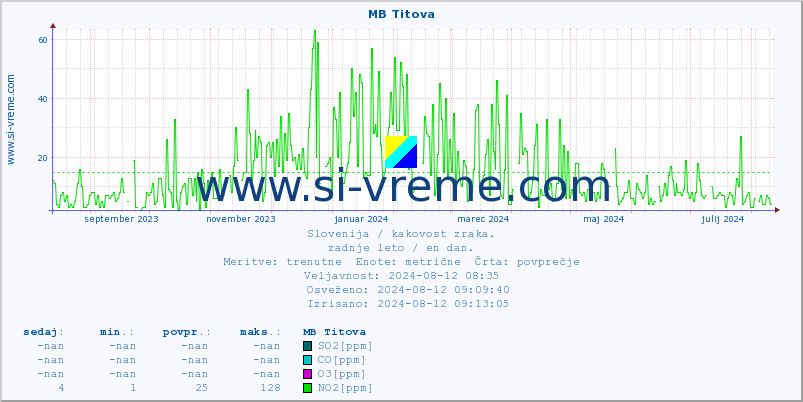 POVPREČJE :: MB Titova :: SO2 | CO | O3 | NO2 :: zadnje leto / en dan.