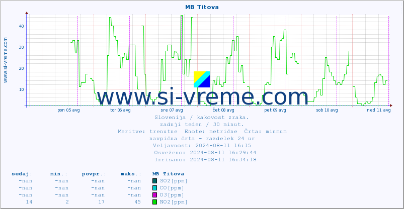 POVPREČJE :: MB Titova :: SO2 | CO | O3 | NO2 :: zadnji teden / 30 minut.