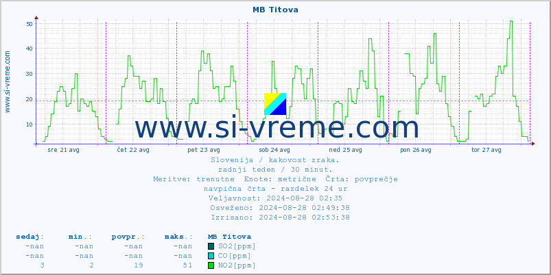 POVPREČJE :: MB Titova :: SO2 | CO | O3 | NO2 :: zadnji teden / 30 minut.