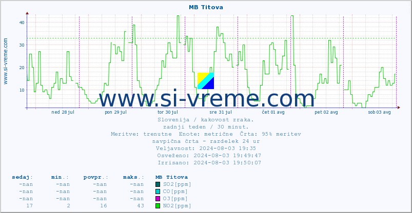 POVPREČJE :: MB Titova :: SO2 | CO | O3 | NO2 :: zadnji teden / 30 minut.