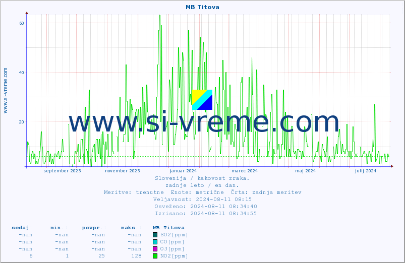 POVPREČJE :: MB Titova :: SO2 | CO | O3 | NO2 :: zadnje leto / en dan.