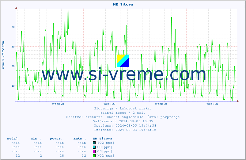 POVPREČJE :: MB Titova :: SO2 | CO | O3 | NO2 :: zadnji mesec / 2 uri.