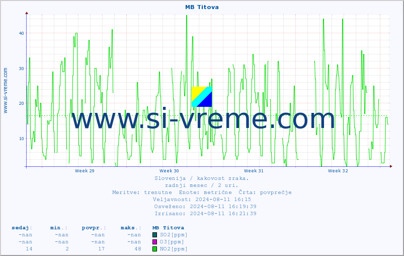 POVPREČJE :: MB Titova :: SO2 | CO | O3 | NO2 :: zadnji mesec / 2 uri.