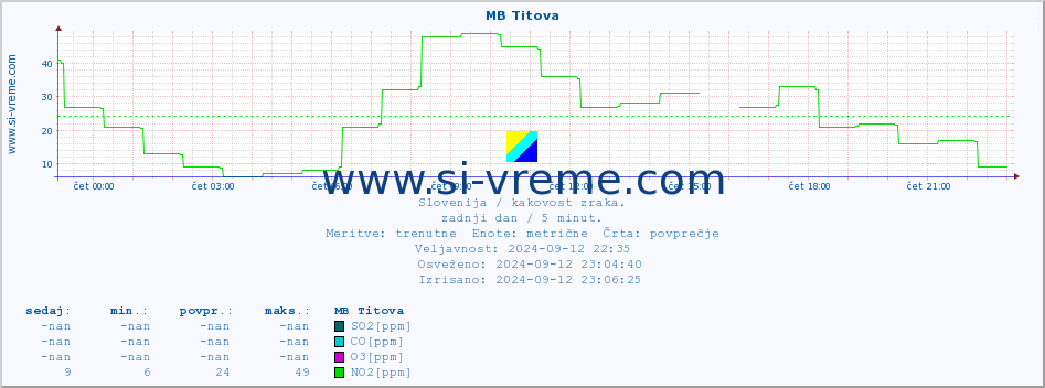 POVPREČJE :: MB Titova :: SO2 | CO | O3 | NO2 :: zadnji dan / 5 minut.