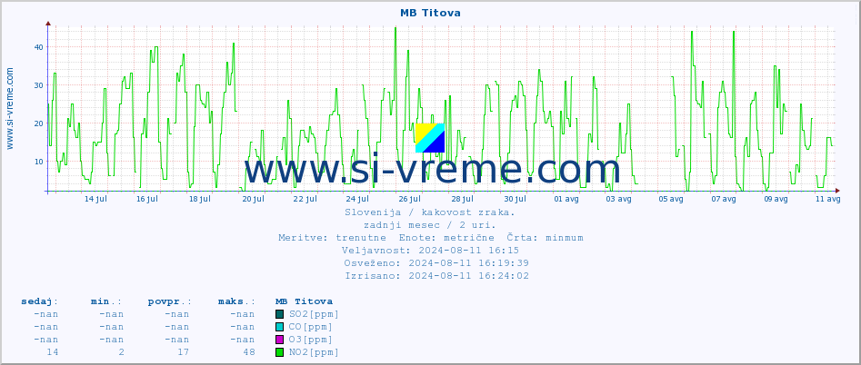 POVPREČJE :: MB Titova :: SO2 | CO | O3 | NO2 :: zadnji mesec / 2 uri.