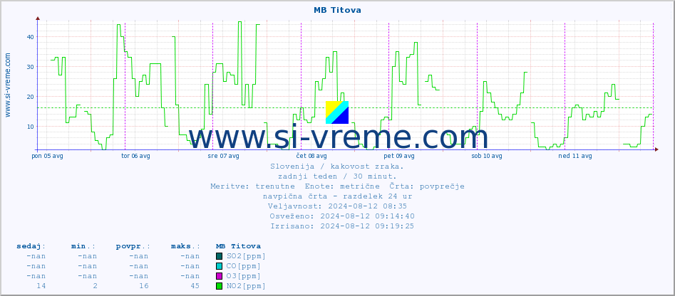 POVPREČJE :: MB Titova :: SO2 | CO | O3 | NO2 :: zadnji teden / 30 minut.