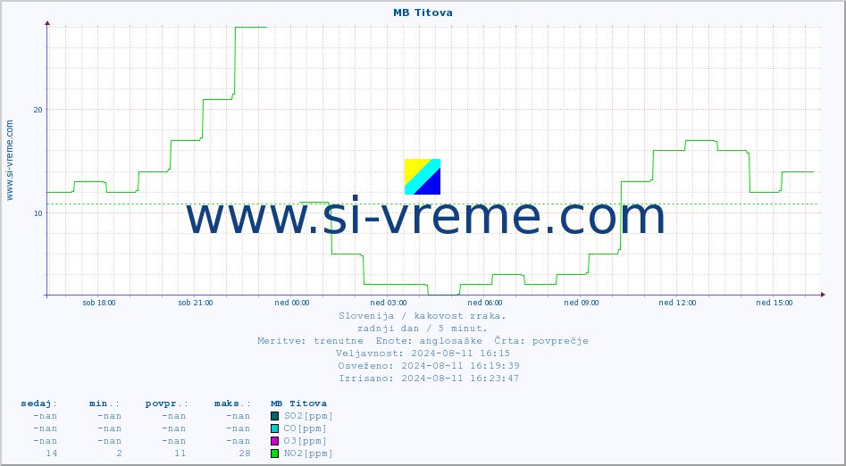 POVPREČJE :: MB Titova :: SO2 | CO | O3 | NO2 :: zadnji dan / 5 minut.