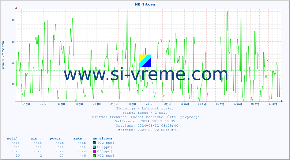 POVPREČJE :: MB Titova :: SO2 | CO | O3 | NO2 :: zadnji mesec / 2 uri.