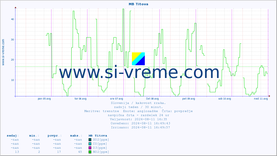 POVPREČJE :: MB Titova :: SO2 | CO | O3 | NO2 :: zadnji teden / 30 minut.