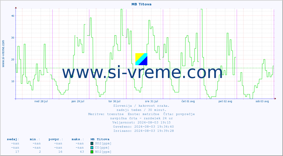 POVPREČJE :: MB Titova :: SO2 | CO | O3 | NO2 :: zadnji teden / 30 minut.