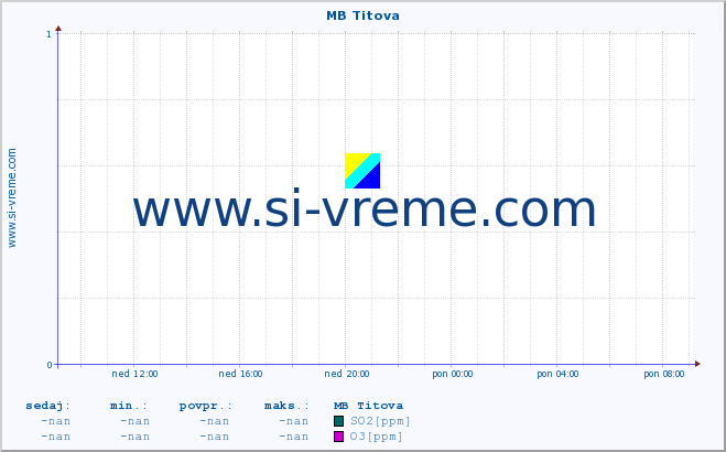 POVPREČJE :: MB Titova :: SO2 | CO | O3 | NO2 :: zadnji dan / 5 minut.