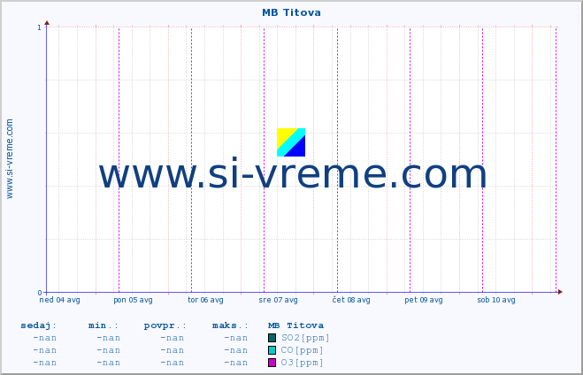 POVPREČJE :: MB Titova :: SO2 | CO | O3 | NO2 :: zadnji teden / 30 minut.
