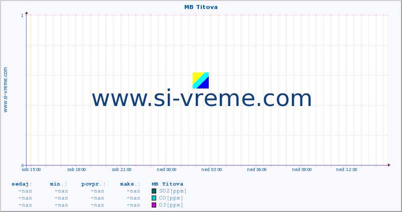 POVPREČJE :: MB Titova :: SO2 | CO | O3 | NO2 :: zadnji dan / 5 minut.