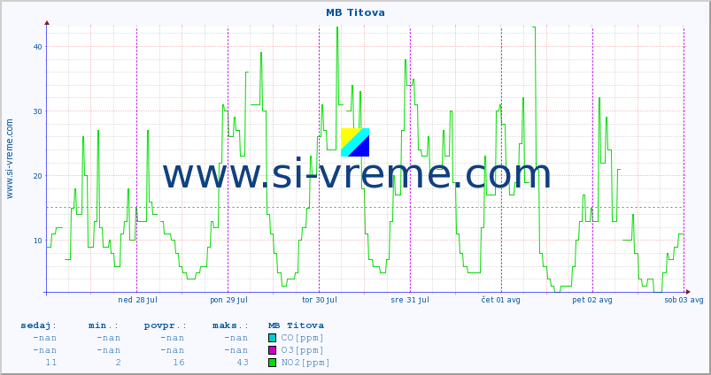 POVPREČJE :: MB Titova :: SO2 | CO | O3 | NO2 :: zadnji teden / 30 minut.