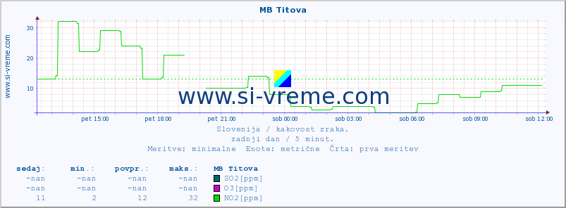 POVPREČJE :: MB Titova :: SO2 | CO | O3 | NO2 :: zadnji dan / 5 minut.