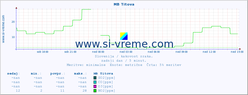 POVPREČJE :: MB Titova :: SO2 | CO | O3 | NO2 :: zadnji dan / 5 minut.