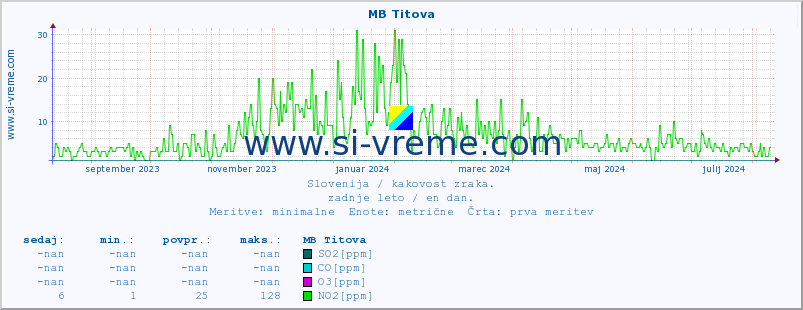 POVPREČJE :: MB Titova :: SO2 | CO | O3 | NO2 :: zadnje leto / en dan.