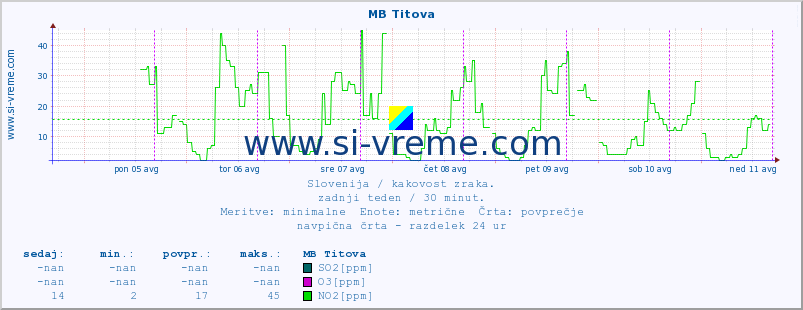 POVPREČJE :: MB Titova :: SO2 | CO | O3 | NO2 :: zadnji teden / 30 minut.