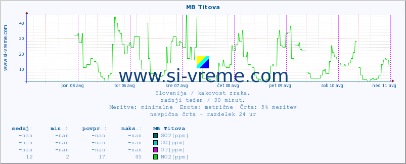 POVPREČJE :: MB Titova :: SO2 | CO | O3 | NO2 :: zadnji teden / 30 minut.