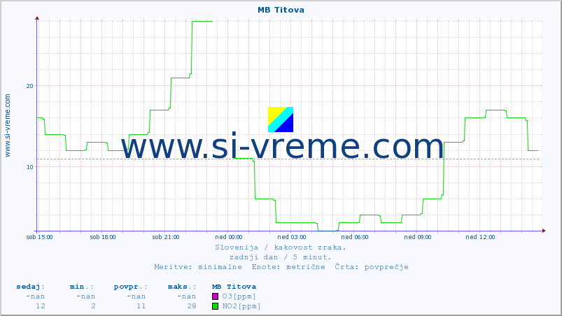 POVPREČJE :: MB Titova :: SO2 | CO | O3 | NO2 :: zadnji dan / 5 minut.