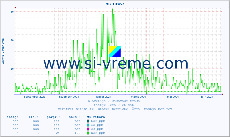 POVPREČJE :: MB Titova :: SO2 | CO | O3 | NO2 :: zadnje leto / en dan.