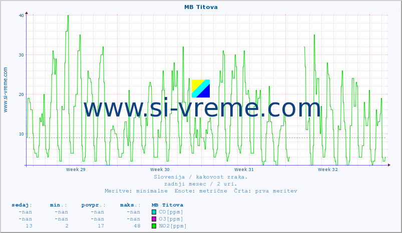 POVPREČJE :: MB Titova :: SO2 | CO | O3 | NO2 :: zadnji mesec / 2 uri.