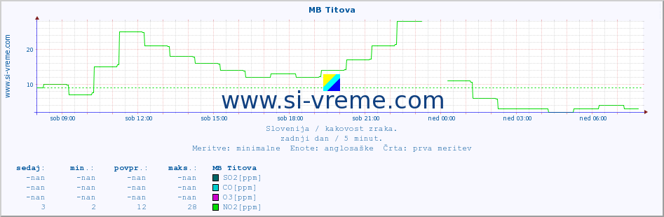 POVPREČJE :: MB Titova :: SO2 | CO | O3 | NO2 :: zadnji dan / 5 minut.