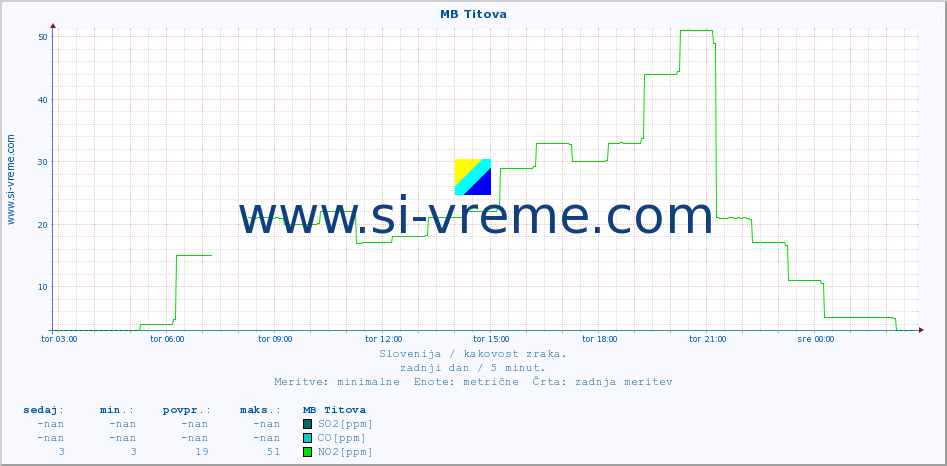 POVPREČJE :: MB Titova :: SO2 | CO | O3 | NO2 :: zadnji dan / 5 minut.
