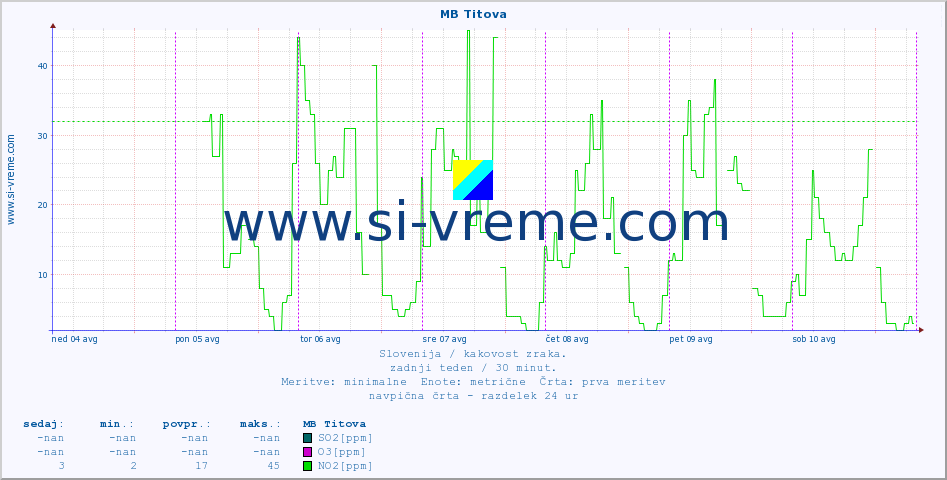 POVPREČJE :: MB Titova :: SO2 | CO | O3 | NO2 :: zadnji teden / 30 minut.