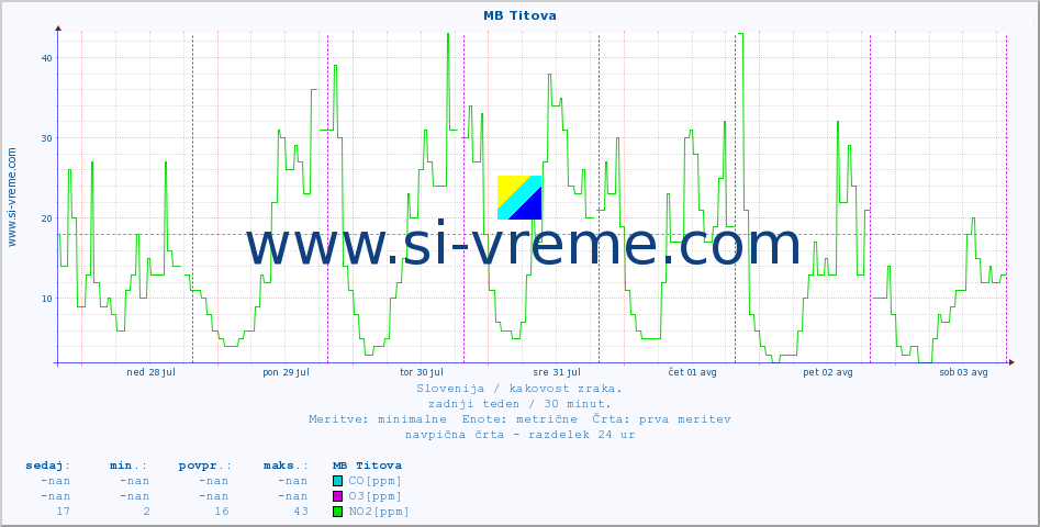 POVPREČJE :: MB Titova :: SO2 | CO | O3 | NO2 :: zadnji teden / 30 minut.