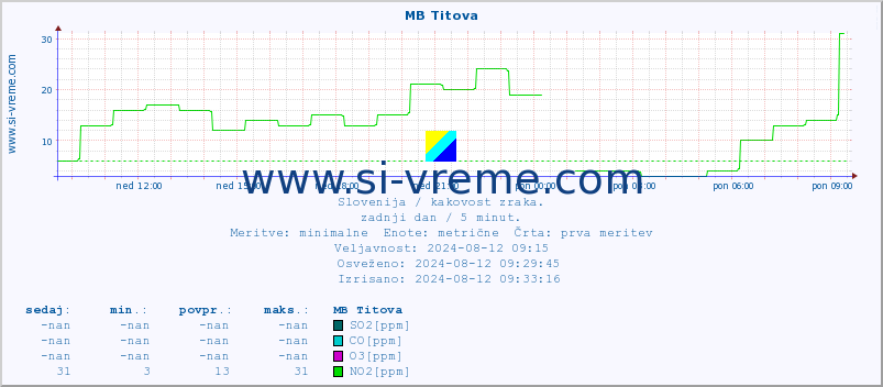 POVPREČJE :: MB Titova :: SO2 | CO | O3 | NO2 :: zadnji dan / 5 minut.