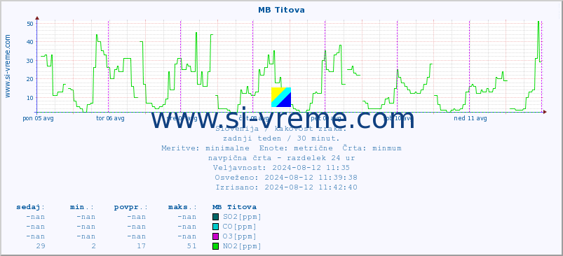 POVPREČJE :: MB Titova :: SO2 | CO | O3 | NO2 :: zadnji teden / 30 minut.