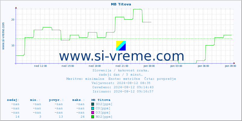 POVPREČJE :: MB Titova :: SO2 | CO | O3 | NO2 :: zadnji dan / 5 minut.