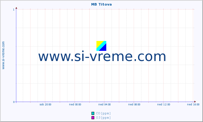 POVPREČJE :: MB Titova :: SO2 | CO | O3 | NO2 :: zadnji dan / 5 minut.