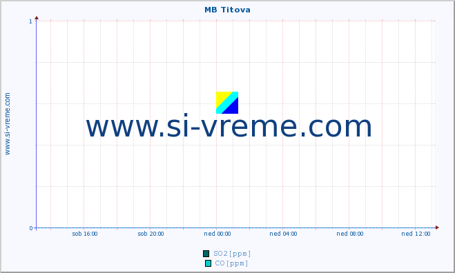 POVPREČJE :: MB Titova :: SO2 | CO | O3 | NO2 :: zadnji dan / 5 minut.