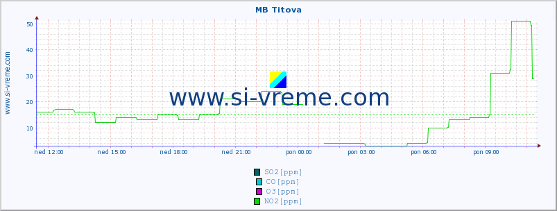 POVPREČJE :: MB Titova :: SO2 | CO | O3 | NO2 :: zadnji dan / 5 minut.