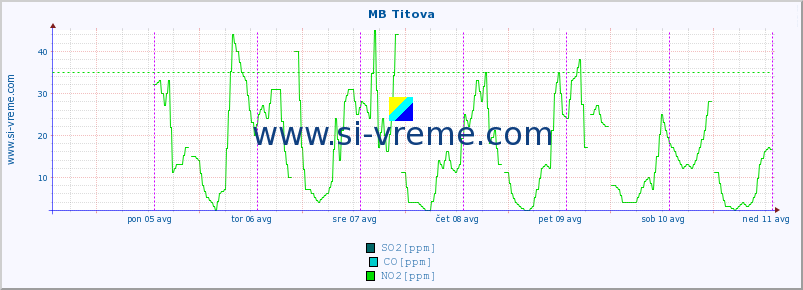 POVPREČJE :: MB Titova :: SO2 | CO | O3 | NO2 :: zadnji teden / 30 minut.