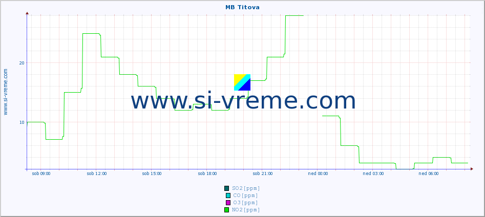 POVPREČJE :: MB Titova :: SO2 | CO | O3 | NO2 :: zadnji dan / 5 minut.