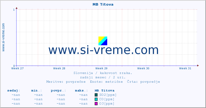 POVPREČJE :: MB Titova :: SO2 | CO | O3 | NO2 :: zadnji mesec / 2 uri.