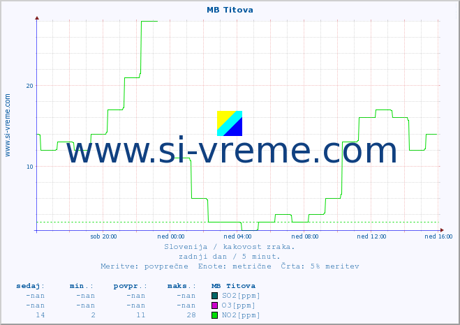 POVPREČJE :: MB Titova :: SO2 | CO | O3 | NO2 :: zadnji dan / 5 minut.